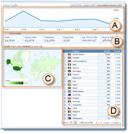 Direct Traffic Overview
