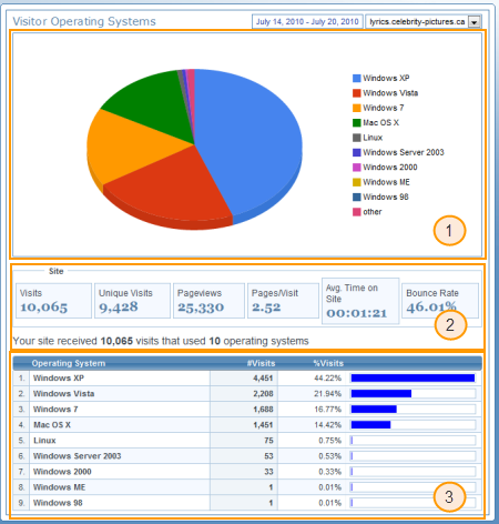 Visitor Operating Systems Statistical breakdown