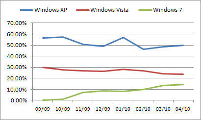 Windows XP, Vista, 7 Usage Chart