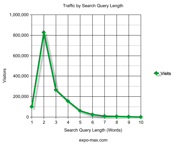 Traffic by word count